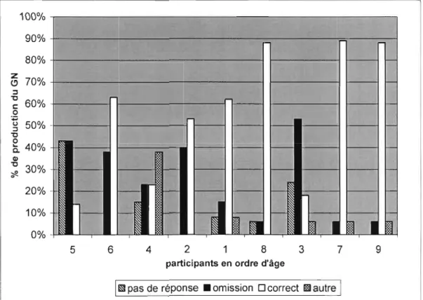 Figure 4.3  Condition  monosyllabique  avec  adjectif - production  du  groupe  nominal  par  participant (le numéro du  participant  renvoie au  MLU)