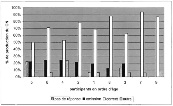 Figure 4.4  Condition  bisyllabique - production du  groupe nominal  par participant (le  numéro du  participant renvoie au  MLU)