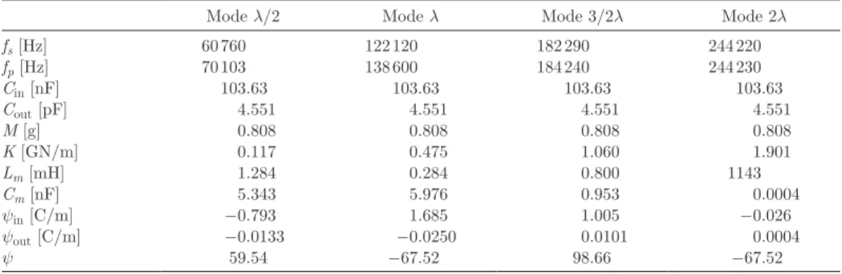 TablE Iv. modal Parameters of Homogeneous rosen-Type Piezoelectric Transformer model. 