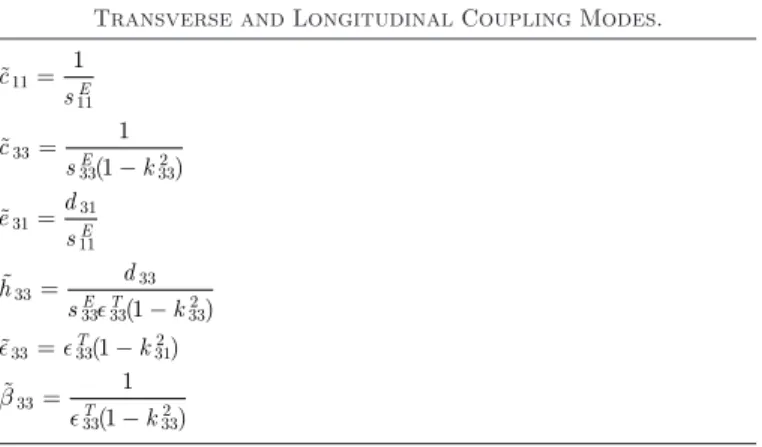 TablE I. Piezoelectric material coefficients of the  Transverse and longitudinal coupling modes