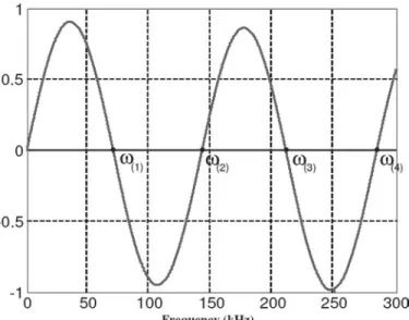 Fig. 2. determination of eigenfrequencies by graphic resolution.