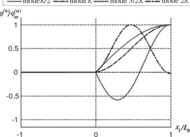 Fig. 3. normalized mechanical shape of the first 4 extensional modes. Fig. 4. normalized electrical potential of the first 4 extensional modes.