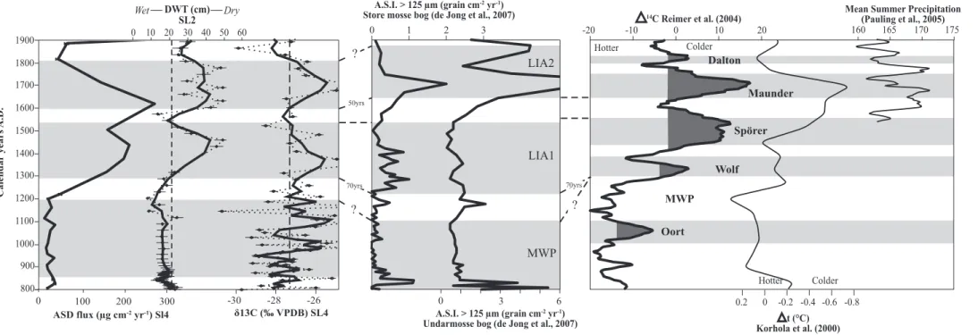 Figure 6 Atmospheric soil dust flux, mire surface wetness derived from testate amoebae and δ 13 C versus time in Słowi n´ skie Błota