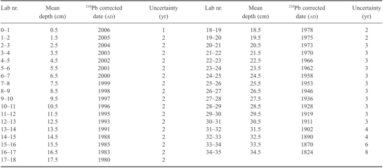 Table 2 Description of samples chosen for 14 C AMS dating and results of measurements and calibration Lab no