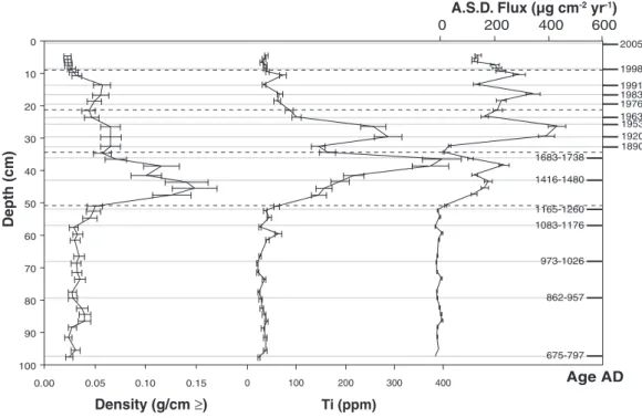 Table 4 Enrichment factors calculated in the five depth intervals of the core using values from the upper continental crust (McLennan, 2001) and Ti as a conservative element