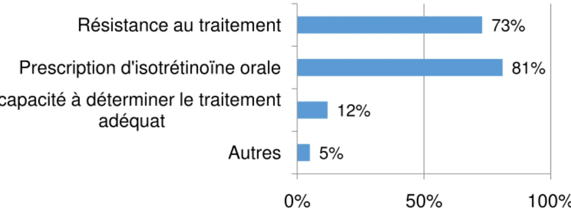 Figure 8 : Proportion de patients adressés au  dermatologue 0 - 20 % 20 - 40 %40 - 60 %60 - 80 % 5% 12% 81%73% 0% 50% 100%AutresIncapacité à déterminer le traitement 