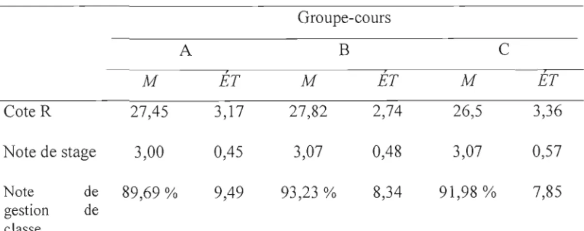 Tableau 3.1  Cote R  et résultats scolaires en fonction des groupes-cours 