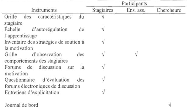 Tableau 3.4  Instruments de mesure utilisés en fonction  des participants 