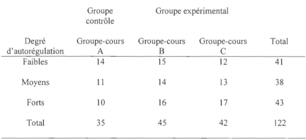 Tableau 3.5  Répartition des étudiants selon les groupes de recherche, les groupes­