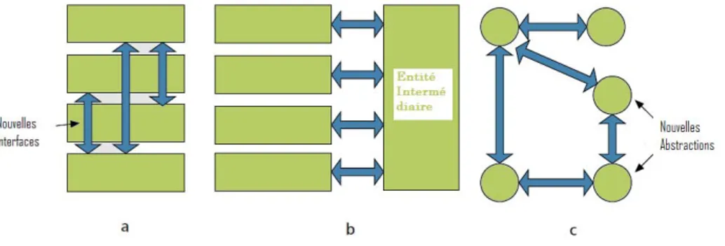 Fig. 2.2  Implantation des techniques cross-layer