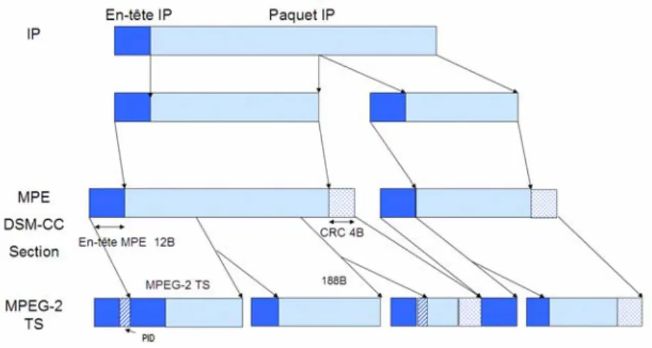 Fig. 3.1  Encapsulation MPE dans un réseau DVB-S en utilisant la méthode par section