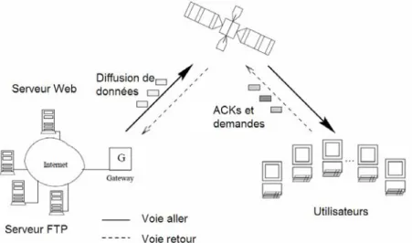 Fig. 4.1  Exemple d'un réseau satellite asymétrique [121]