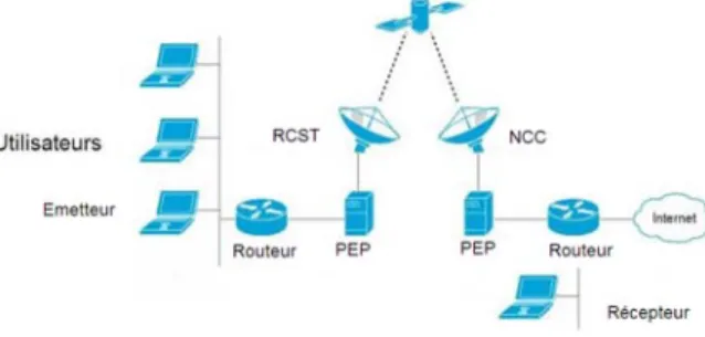 Fig. 4.3  Notre cas d'étude concernant une communication entre un émetteur TCP et un récepteur TCP à travers un lien satellitaire