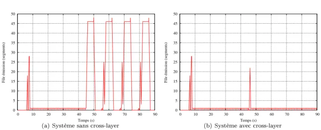 Fig. 4.7  L'évolution de la le d'émission lors d'un changement de débit réseau à l'instant t=45s pour une durée totale de simulation de 90s