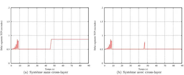 Fig. 4.8  Évolution du délai des segments TCP lors d'un changement de débit réseau à l'instant t=45s pour une durée totale de simulation de 90s