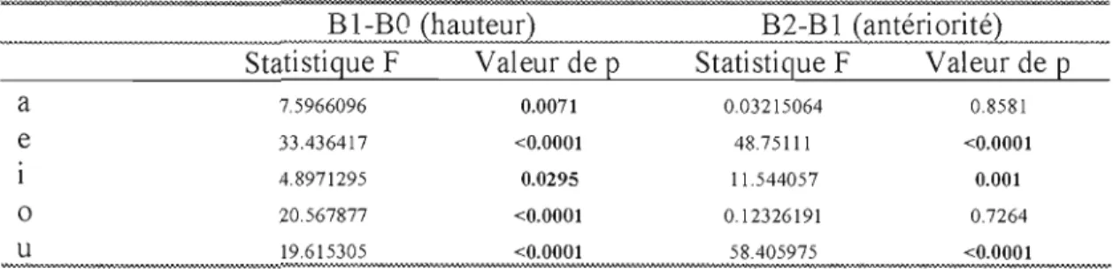 Tableau 1 - Monolingues, comparaison  des  voyelles 