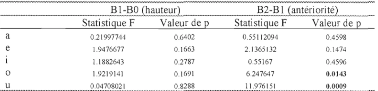 Tableau 2 - Langue française, comparaison monolingue vs  bilingue 