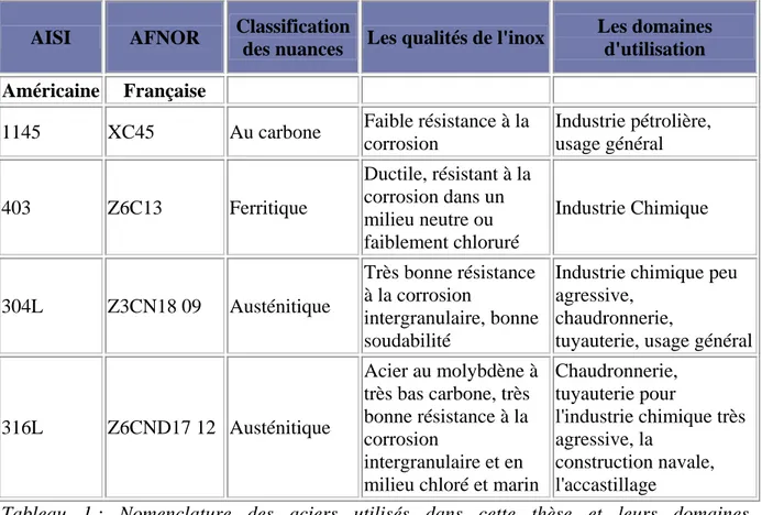 Tableau 1  : Nomenclature des aciers utilisés dans cette thèse et leurs domaines  d’applications