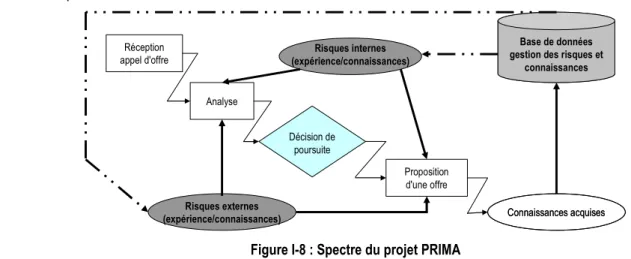 Figure I-8 : Spectre du projet PRIMA 