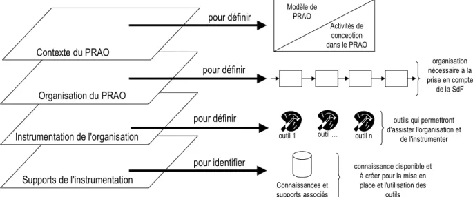 Figure II-1 : Plans d'abstraction pour la définition de l'organisation