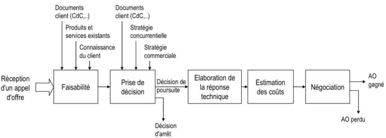 Figure II-3 : Modèle de processus de réponse à appel d'offre 