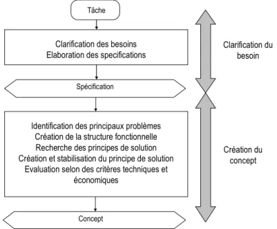 Figure II-4 : Extrait du processus de conception d'après Pahl et Beitz 