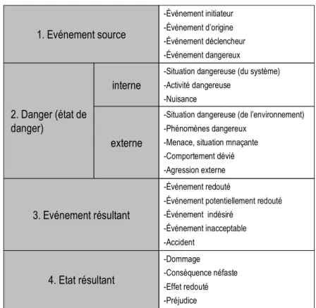 Figure II-9 : Termes relatifs à la notion de danger issu de [Beugin, 06]