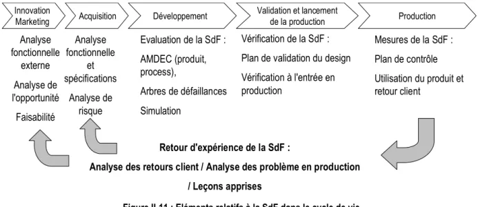 Figure II-11 : Eléments relatifs à la SdF dans le cycle de vie 
