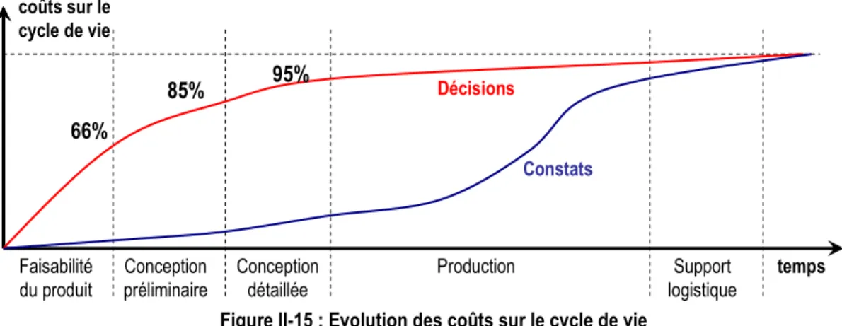 Figure II-15 : Evolution des coûts sur le cycle de vie