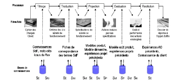 Figure II-19 : Lien entre les étapes et les supports de connaissance