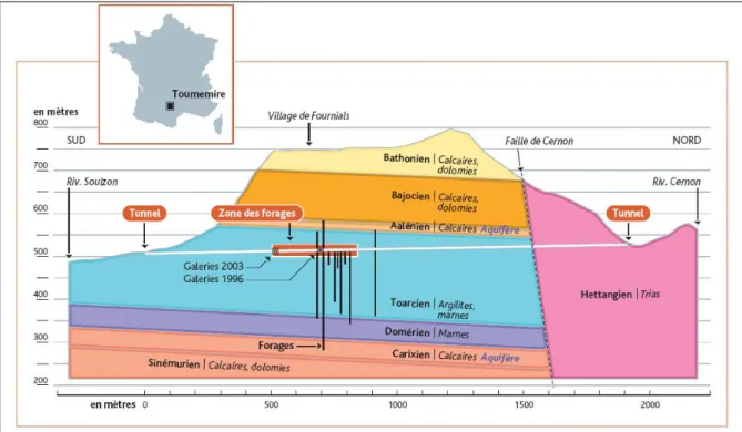 Figure 5: Coupe géologique générale de la station expérimentale IRSN de  Tournemire avec la localisation des galeries