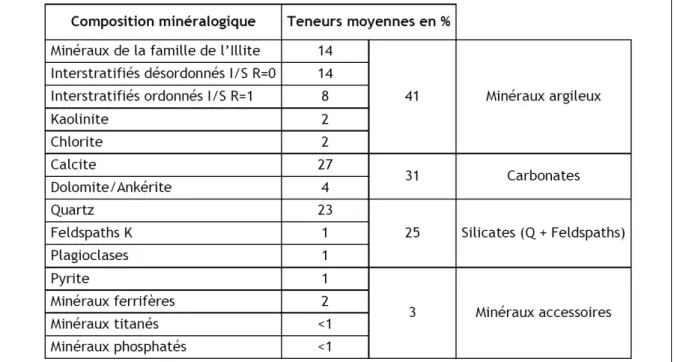 Tableau 2: Composition minéralogique moyenne des argilites du Callovo- Callovo-Oxfordien (IRSN, 2005 avait de l’institut de radioprotection sur le dossier 2005  Argile, Rapport DSUN°106 d’après le tableau 5 page 54/284.)