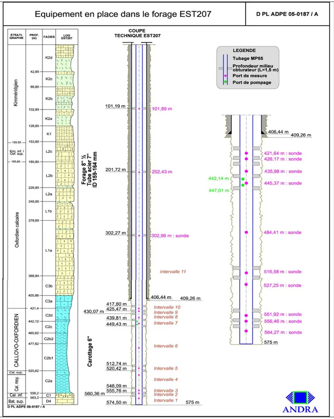 Figure 8: Présentation de l’équipement mis en place dans EST207 et de la  formation géologique associée (d’après Note technique Andra D PL ADPE  05-0187/A.)
