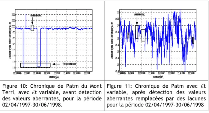 Figure 10: Chronique de Patm du Mont  Terri, avec Δt variable, avant détection  des valeurs aberrantes, pour la période  02/04/1997-30/06/1998