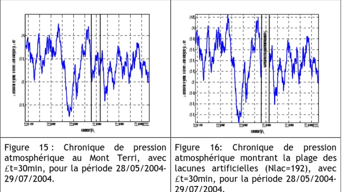 Figure 15  : Chronique de pression  atmosphérique au Mont Terri, avec  Δt=30min, pour la période  28/05/2004-29/07/2004