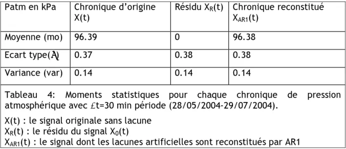 Tableau 4: Moments statistiques pour chaque chronique de pression  atmosphérique avec Δt=30 min période (28/05/2004-29/07/2004)