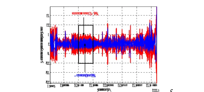 Figure 26: Evolution du résidu Xr(t) par ondelette de pression absolue mesurée  dans PP1, en bleu, et son enveloppe de Hilbert R(t) en rouge, pour la période  29/01/2004-12/04/2005 (14 mois) avec un pas de temps d’1/2 heure