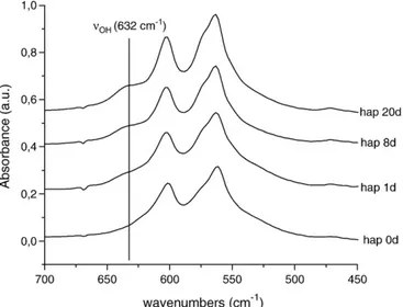 Fig. 4. FTIR analysis of the effect of temperature and pH on nanocrystalline apatites.