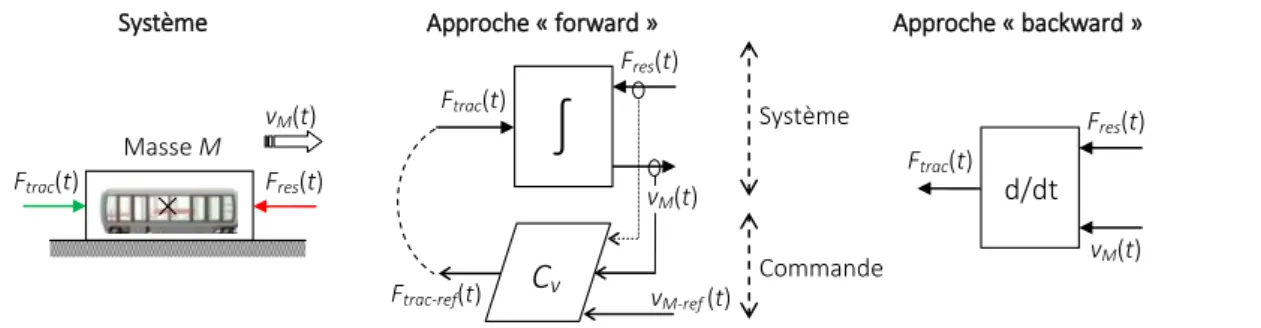 Figure I.19 : Principe des approches « forward » et « backward » sur l’exemple d’un châssis de véhicule