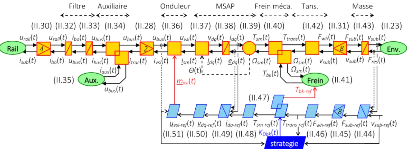 Figure II.19 : REM, SMC, et stratégie du modèle dynamique du Val 208. 