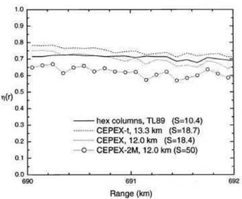 Figure 2.7  F a
teur de diusion multiple η(r) en fon
tion de la distan
 e