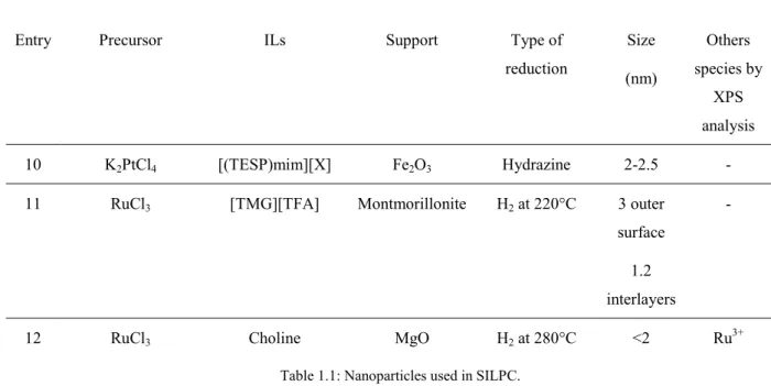 Table 1.1: Nanoparticles used in SILPC.