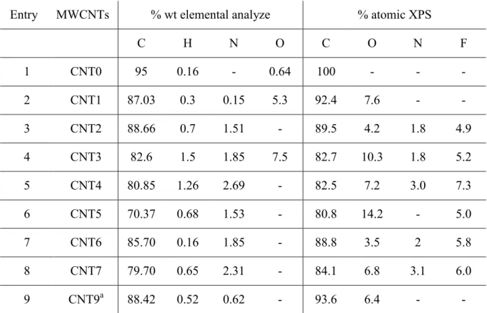 Table 2.5: Different degrees of surface functionalization of MWCNTs analyzed by elemental analysis and XPS