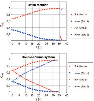 Fig. 12. The evolution of liquid compositions in the reboiler(s) (ternary mixture).