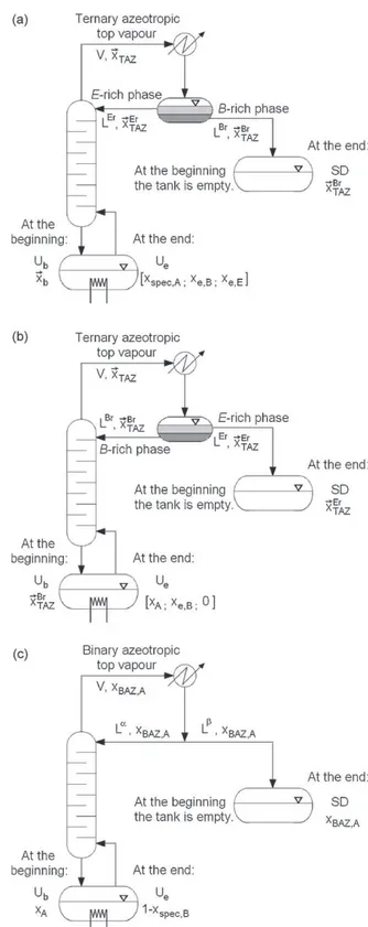 Fig. 2. (a) Batch rectifier: production of A from mixture A–B + E in Step 1. (b) Batch rectifier: removal of E in Step 2 (from the distillate of Step 1)