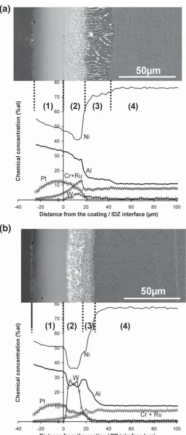 Fig. 1 shows the microstructure of the as-processed systems with and without a DB. The outer parts of both systems are β-(Ni,Pt)Al