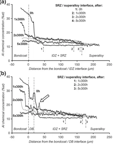 Fig. 5 shows the Al chemical concentration pro ﬁles in zones with and without SRZ formation after 300 h of oxidation at 1100 °C