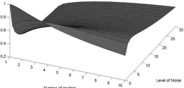 Fig. 2. Normalized aggregate profit as a function of both the level of noise in the signals and the number of insiders.