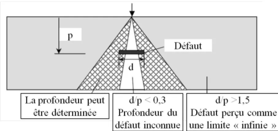 Figure 2-7 : Zone de détection des défauts en fonction de leur profondeur p et de leur di- di-mension d (Carino, 2001) 