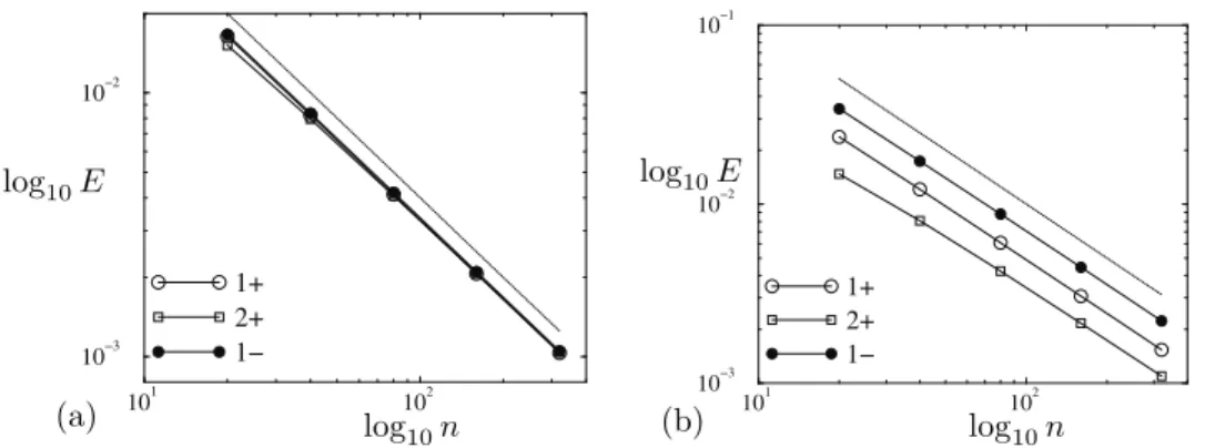Fig. 2 . (a) Relative numerical error for eigenvalues λ + 1 , λ + 2 , and λ − 1 for Pe = 0 .1